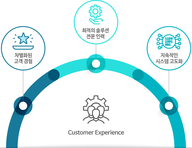 차별화된 고객 경험, 최적의 솔루션 전문 인력, 지속적인 시스템 고도화, Customer Experience
